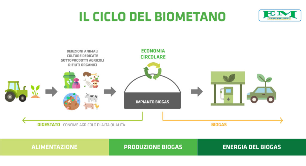 il-ciclo-del-biometano